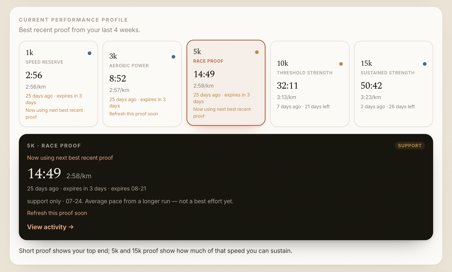 Current performance profile proof cards