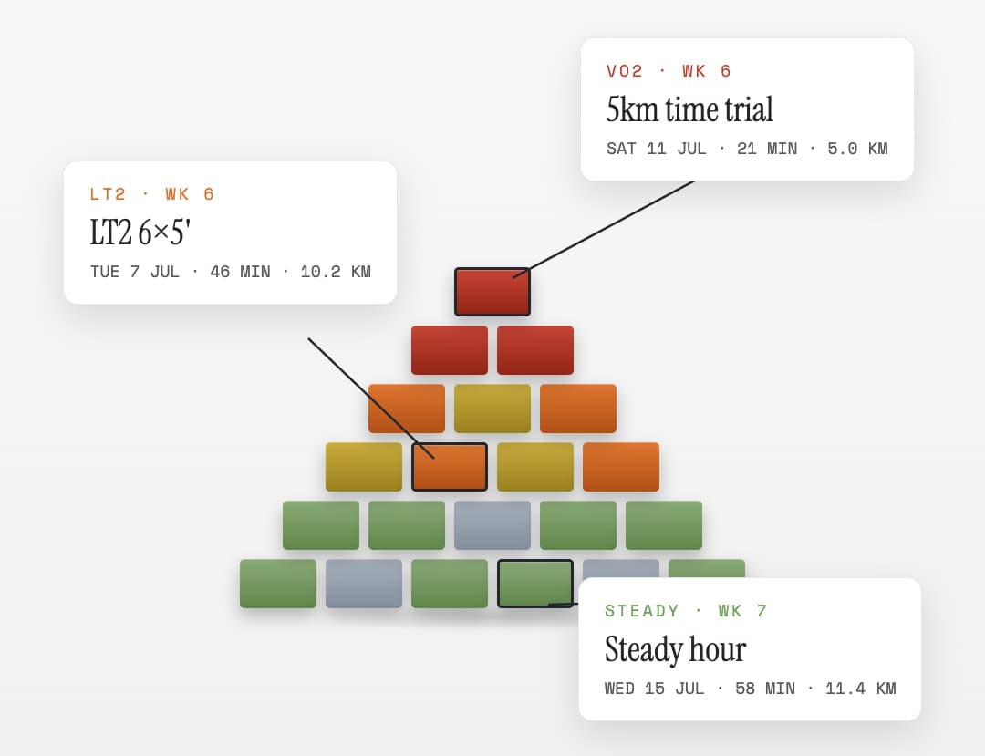 Training pyramid of sessions by intensity